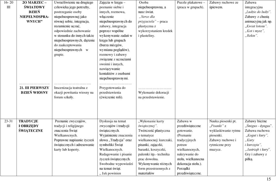 innych także niepełnosprawnych, dążenie do zaakceptowania niepełnosprawnych w grupie.. Inscenizacja teatralna z okazji powitania wiosny na forum szkoły.