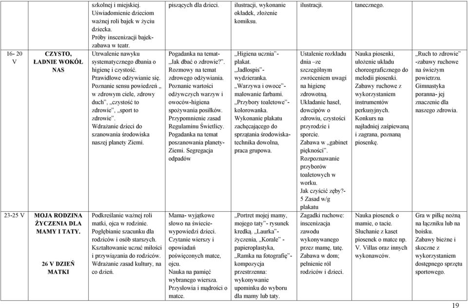 Poznanie sensu powiedzeń w zdrowym ciele, zdrowy duch, czystość to zdrowie, sport to zdrowie. Wdrażanie dzieci do szanowania środowiska naszej planety Ziemi.