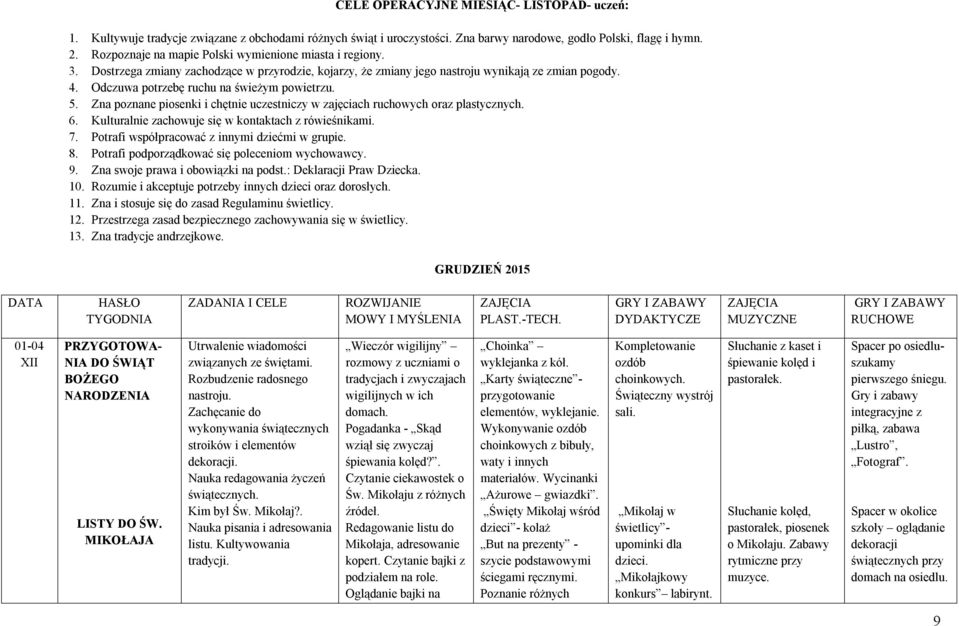 Odczuwa potrzebę ruchu na świeżym powietrzu. 5. Zna poznane piosenki i chętnie uczestniczy w zajęciach ruchowych oraz plastycznych. 6. Kulturalnie zachowuje się w kontaktach z rówieśnikami. 7.