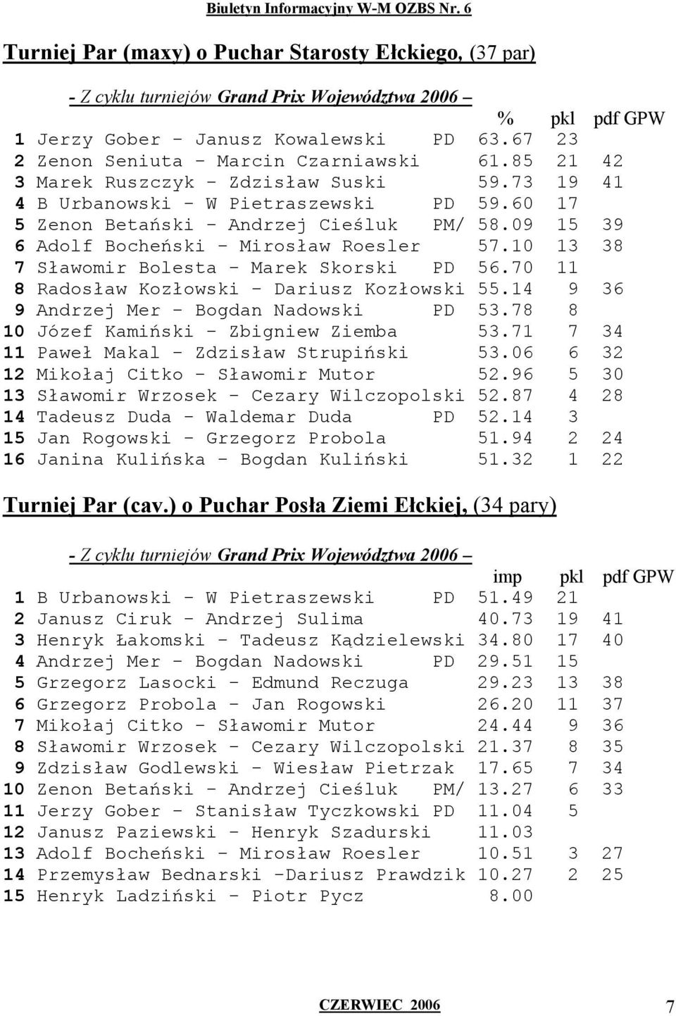 09 15 39 6 Adolf Bocheński - Mirosław Roesler 57.10 13 38 7 Sławomir Bolesta - Marek Skorski PD 56.70 11 8 Radosław Kozłowski - Dariusz Kozłowski 55.14 9 36 9 Andrzej Mer - Bogdan Nadowski PD 53.