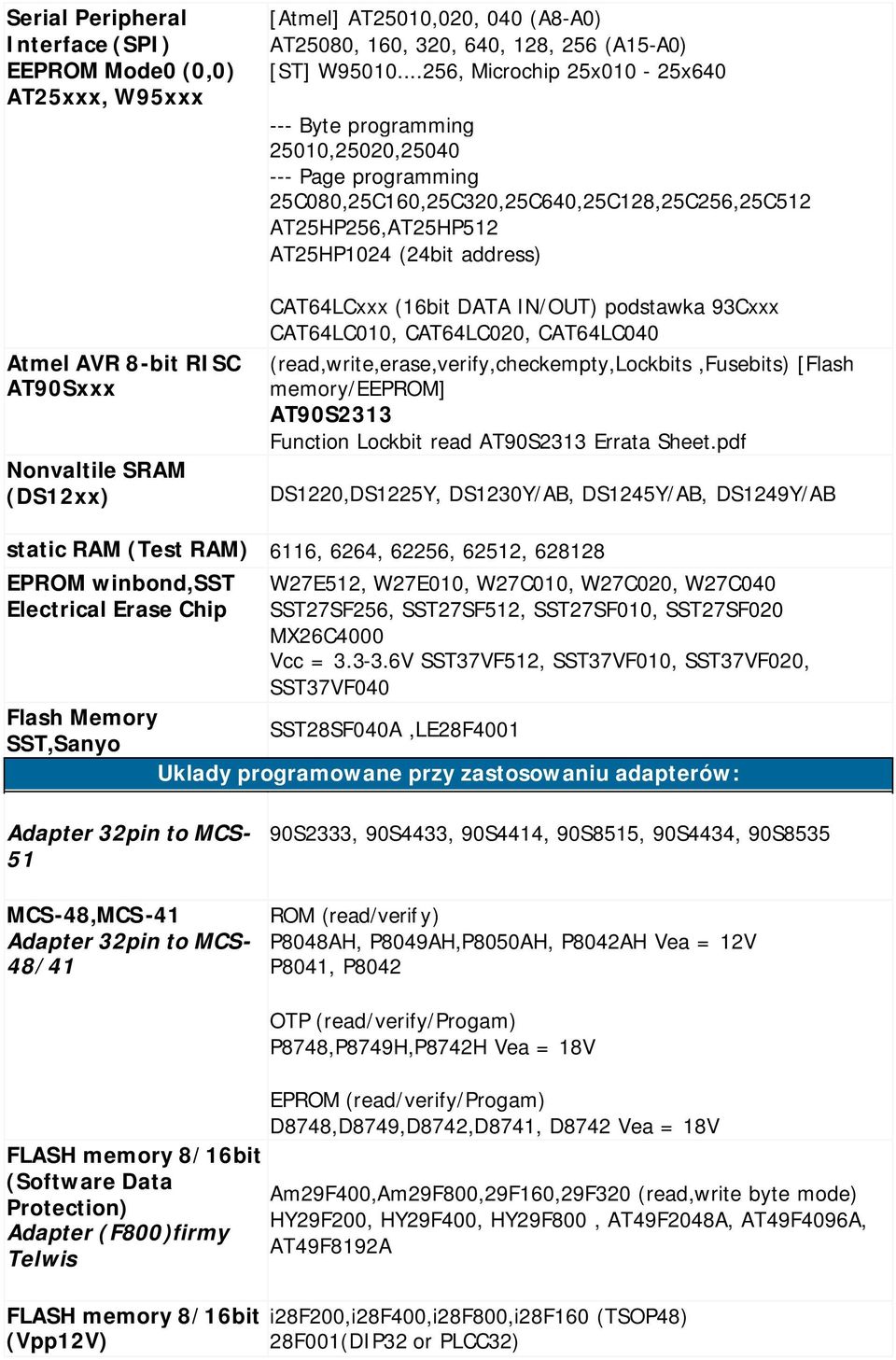 ..256, Microchip 25x010-25x640 --- Byte programming 25010,25020,25040 --- Page programming 25C080,25C160,25C320,25C640,25C128,25C256,25C512 AT25HP256,AT25HP512 AT25HP1024 (24bit address) CAT64LCxxx