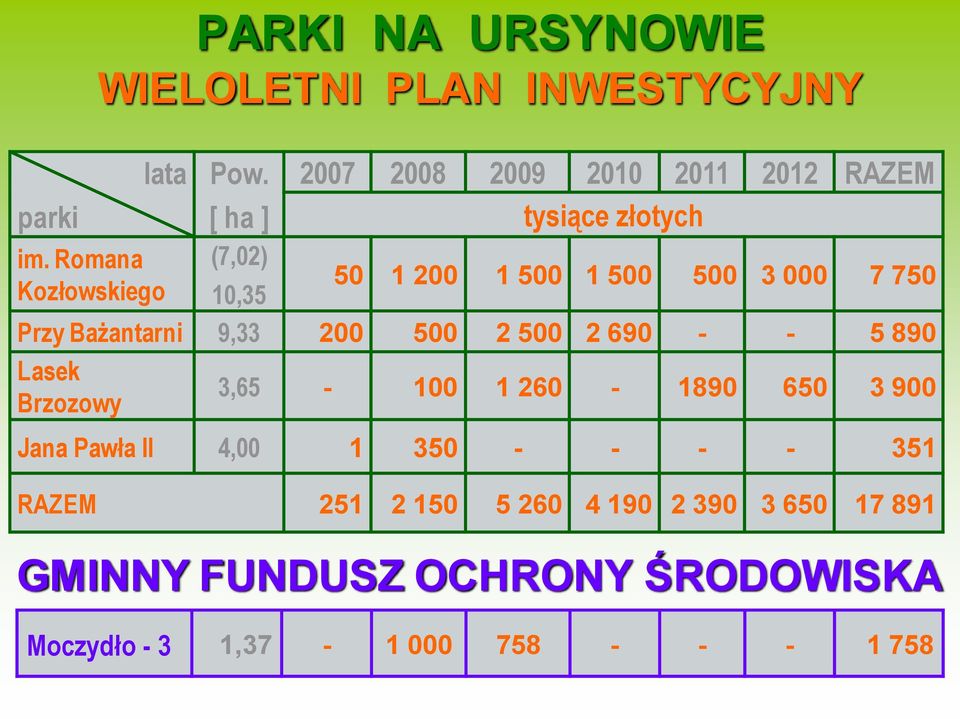 Romana (7,02) 50 1 200 1 500 1 500 500 3 000 7 750 Kozłowskiego 10,35 Przy Bażantarni 9,33 200 500 2 500 2 690 -