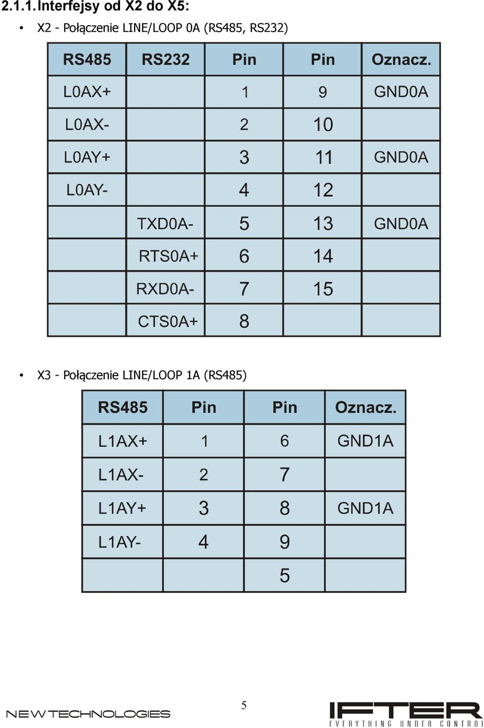 LINE/LOOP 0A (RS485, RS232)