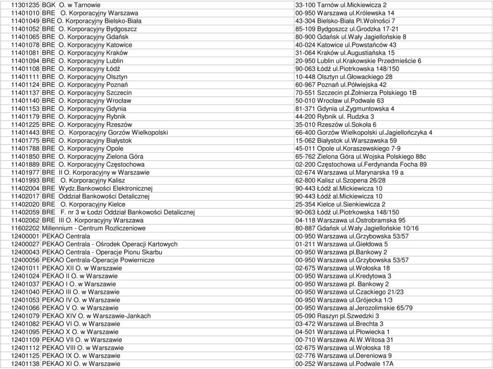 Korporacyjny Katowice 40-024 Katowice ul.powstańców 43 11401081 BRE O. Korporacyjny Kraków 31-064 Kraków ul.augustiańska 15 11401094 BRE O. Korporacyjny Lublin 20-950 Lublin ul.