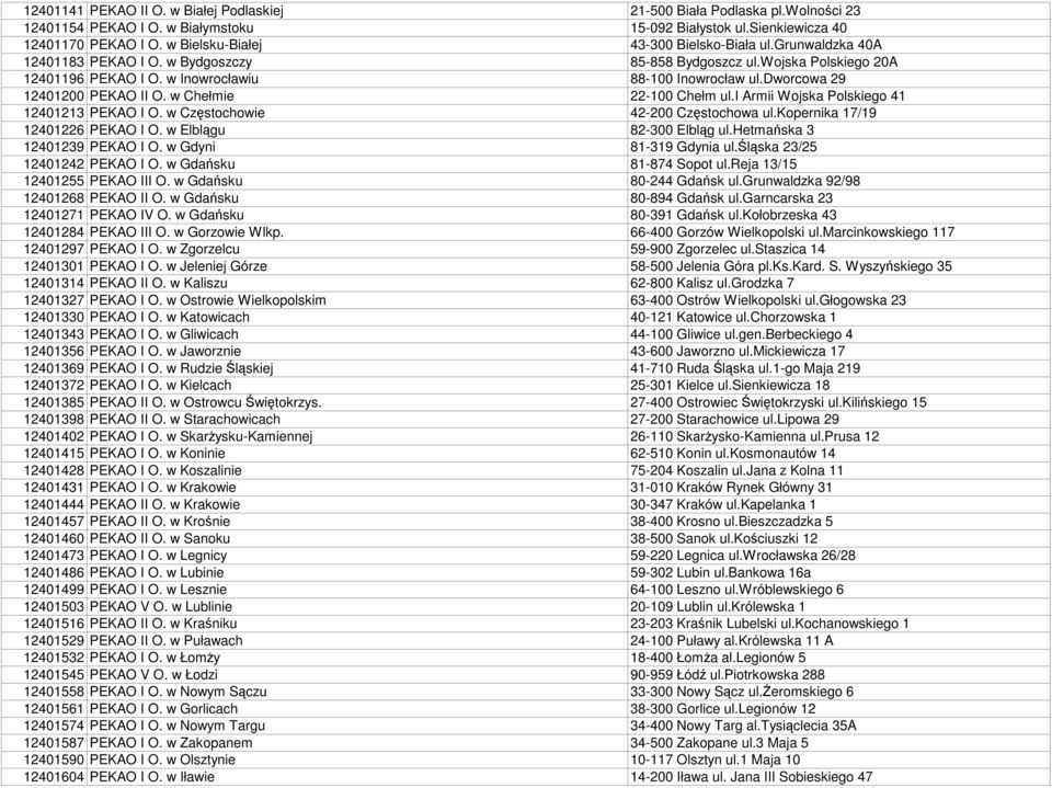 dworcowa 29 12401200 PEKAO II O. w Chełmie 22-100 Chełm ul.i Armii Wojska Polskiego 41 12401213 PEKAO I O. w Częstochowie 42-200 Częstochowa ul.kopernika 17/19 12401226 PEKAO I O.