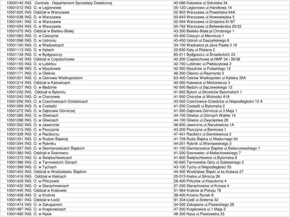 grójecka 81/87 10501054 ING O. w Warszawie 00-762 Warszawa ul.belwederska 20/22 10501070 ING Oddział w Bielsku-Białej 43-300 Bielsko-Biała pl.chrobrego 1 10501083 ING O. w Cieszynie 43-400 Cieszyn ul.