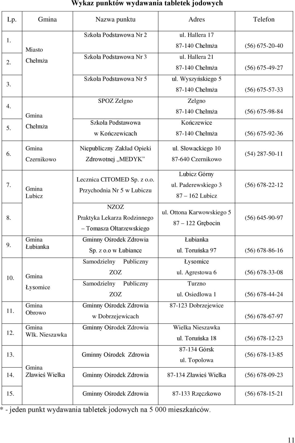 Wyszyńskiego 5 87-140 Chełmża (56) 675-57-33 SPOZ Zelgno Zelgno 87-140 Chełmża (56) 675-98-84 Szkoła Podstawowa Kończewice w Kończewicach 87-140 Chełmża (56) 675-92-36 6.