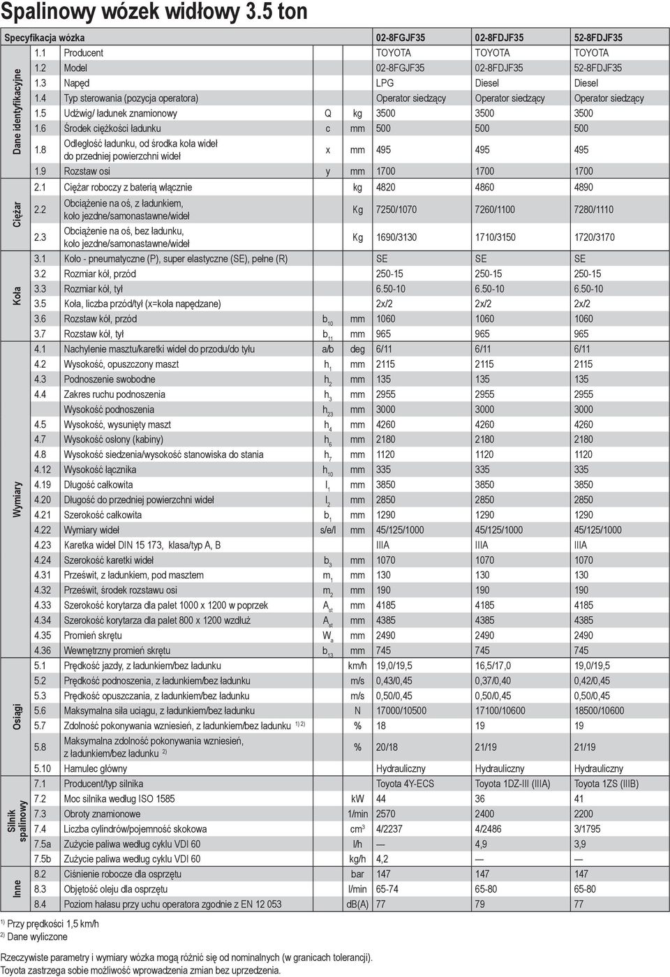 8 Odległość ładunku, od środka koła wideł do przedniej powierzchni wideł x mm 495 495 495 1.9 Rozstaw osi y mm 1700 1700 1700 Dane identyfikacyjne Ciężar Koła Wymiary Osiągi Silnik spalinowy Inne 2.