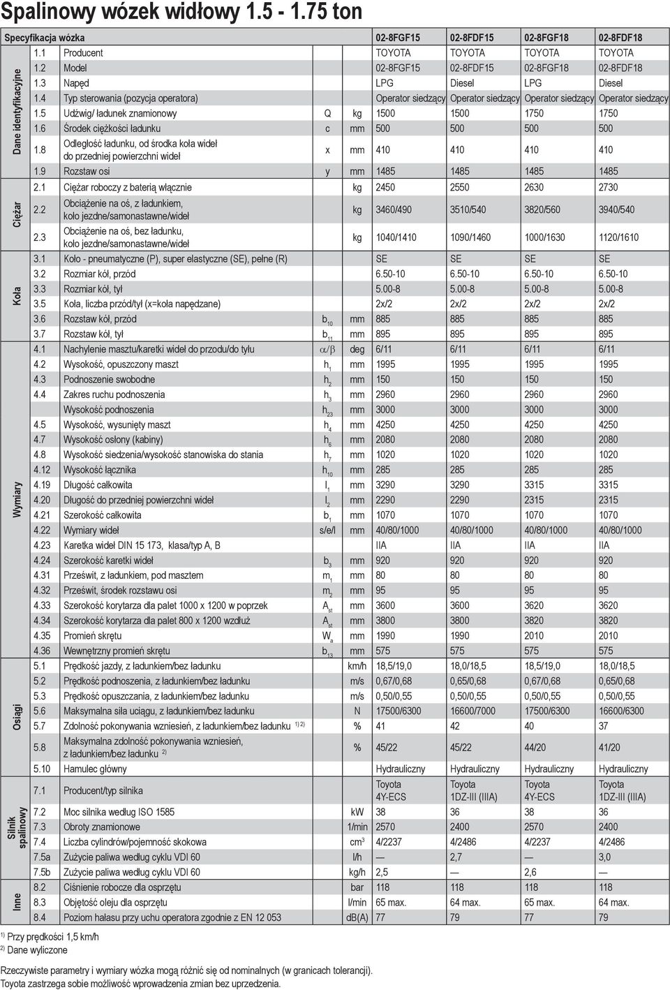 6 Środek ciężkości ładunku c mm 500 500 500 500 1.8 Odległość ładunku, od środka koła wideł do przedniej powierzchni wideł x mm 410 410 410 410 1.