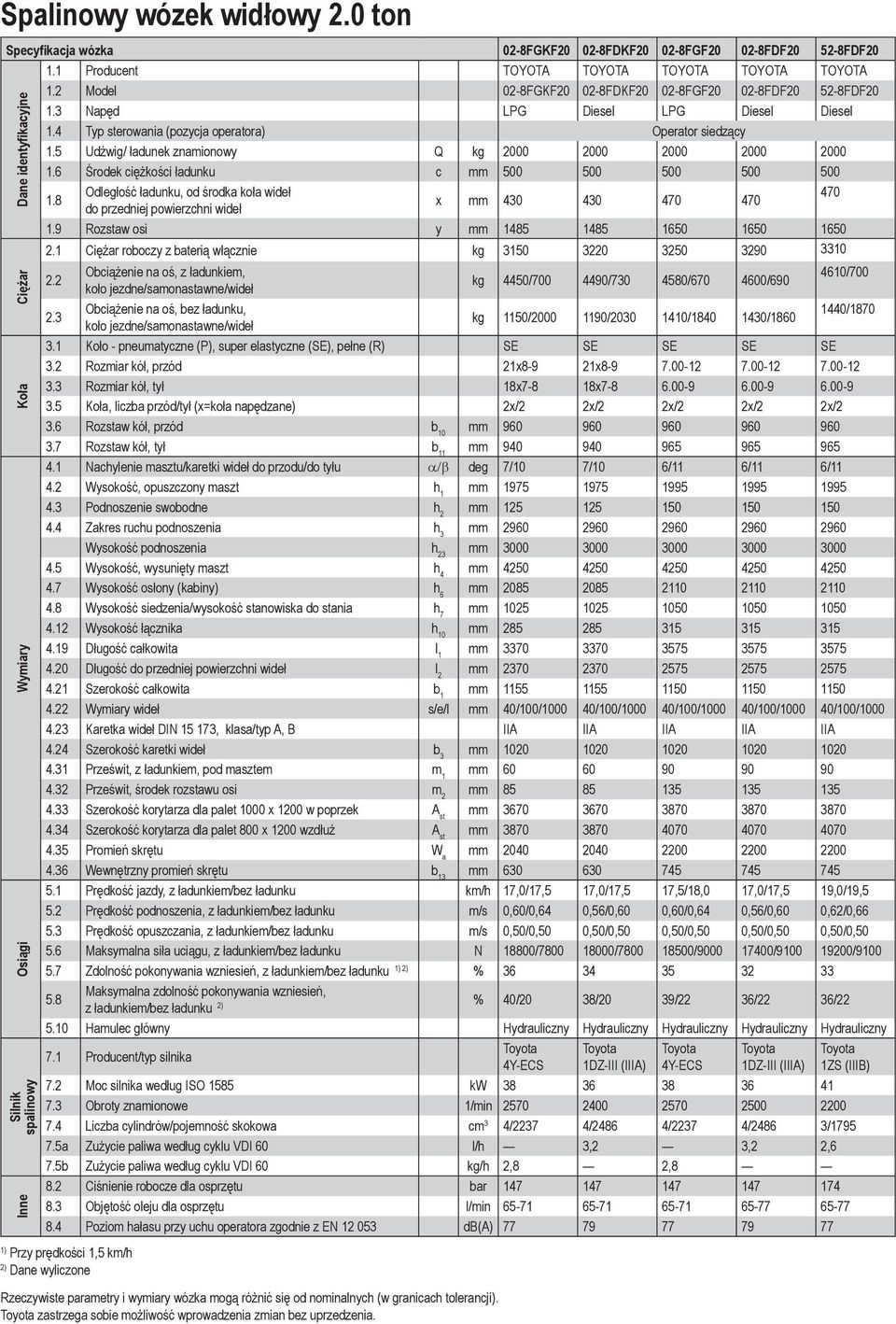 5 Udźwig/ ładunek znamionowy Q kg 2000 2000 2000 2000 2000 1.6 Środek ciężkości ładunku c mm 500 500 500 500 500 1.