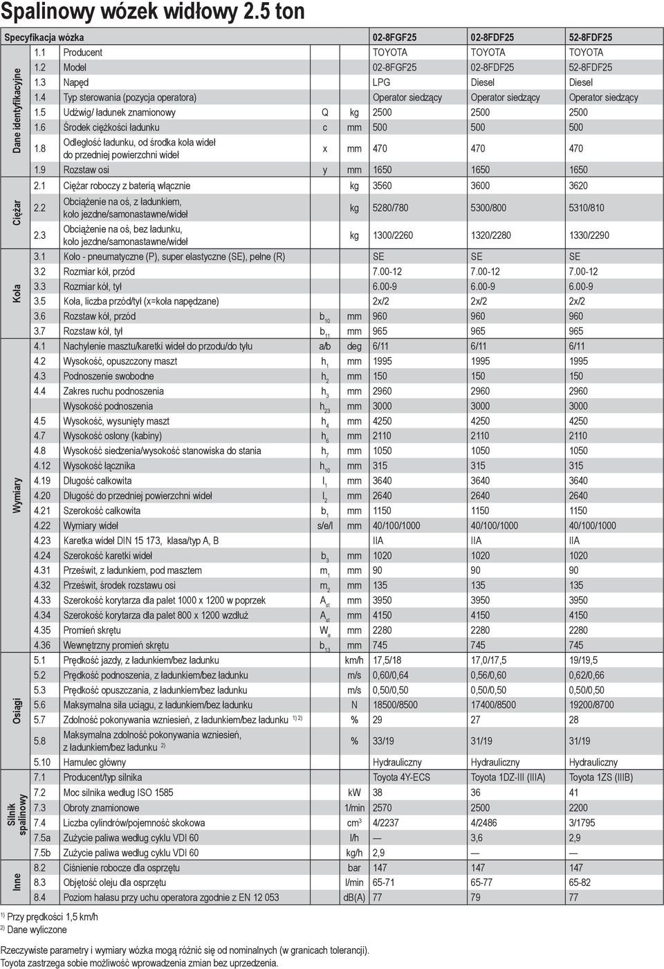 8 Odległość ładunku, od środka koła wideł do przedniej powierzchni wideł x mm 470 470 470 1.9 Rozstaw osi y mm 1650 1650 1650 Dane identyfikacyjne Ciężar Koła Wymiary Osiągi Silnik spalinowy Inne 2.