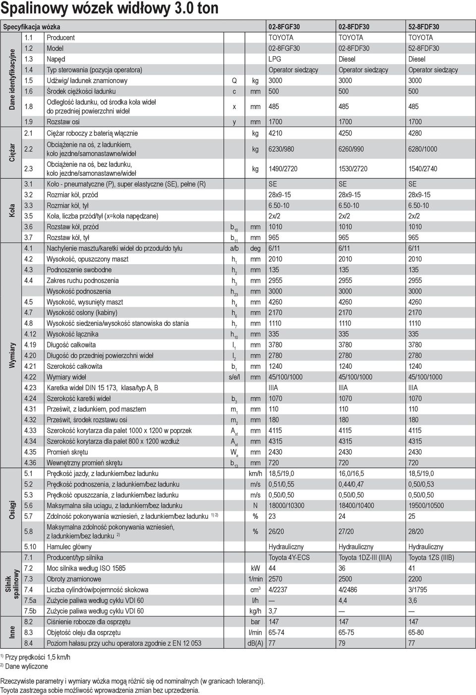 8 Odległość ładunku, od środka koła wideł do przedniej powierzchni wideł x mm 485 485 485 1.9 Rozstaw osi y mm 1700 1700 1700 Dane identyfikacyjne Ciężar Koła Wymiary Osiągi Silnik spalinowy Inne 2.