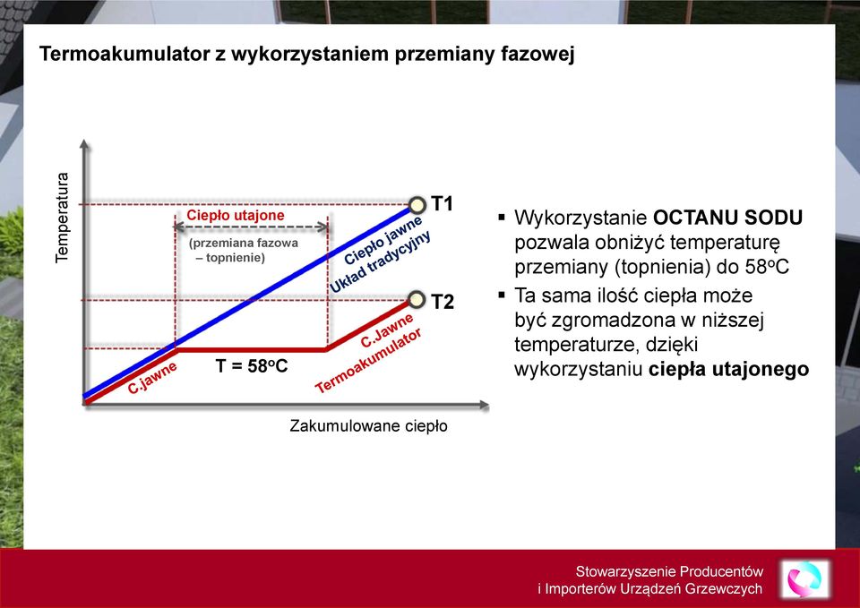 obniżyć temperaturę przemiany (topnienia) do 58 o C Ta sama ilość ciepła może być