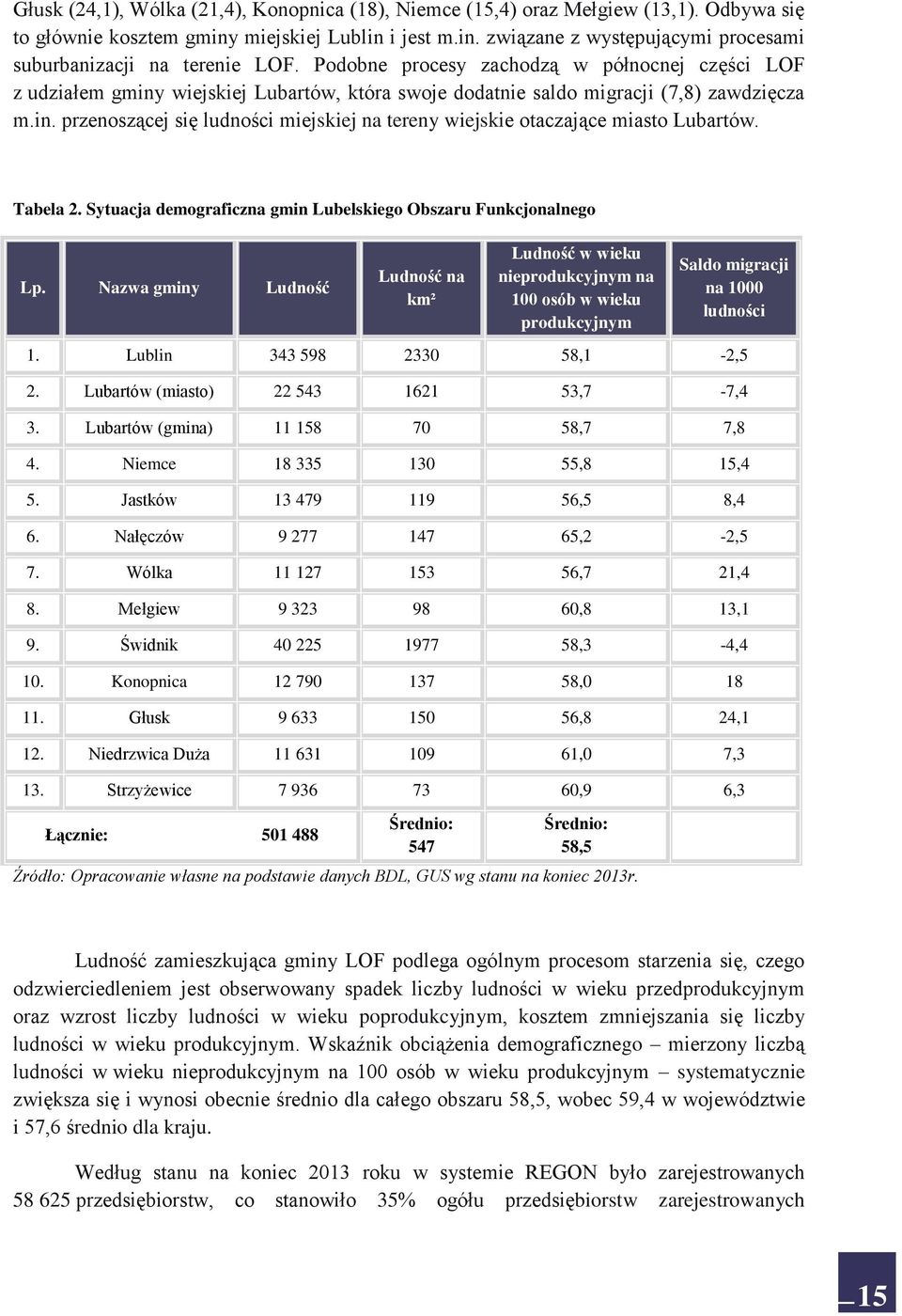 Tabela 2. Sytuacja demograficzna gmin Lubelskiego Obszaru Funkcjonalnego Lp.