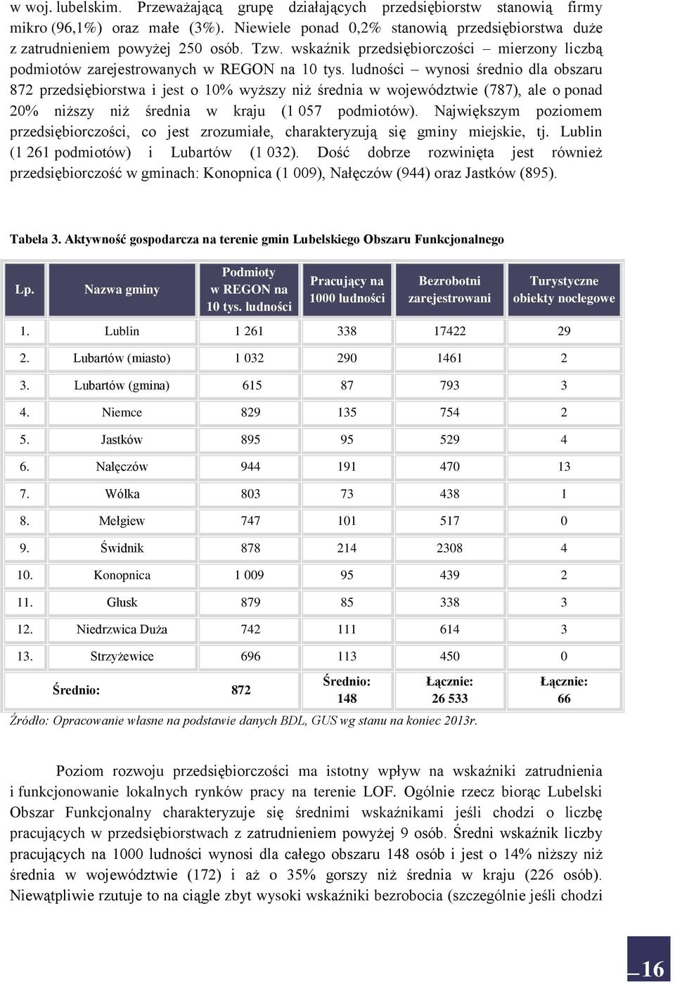 ludności wynosi średnio dla obszaru 872 przedsiębiorstwa i jest o 10% wyższy niż średnia w województwie (787), ale o ponad 20% niższy niż średnia w kraju (1 057 podmiotów).