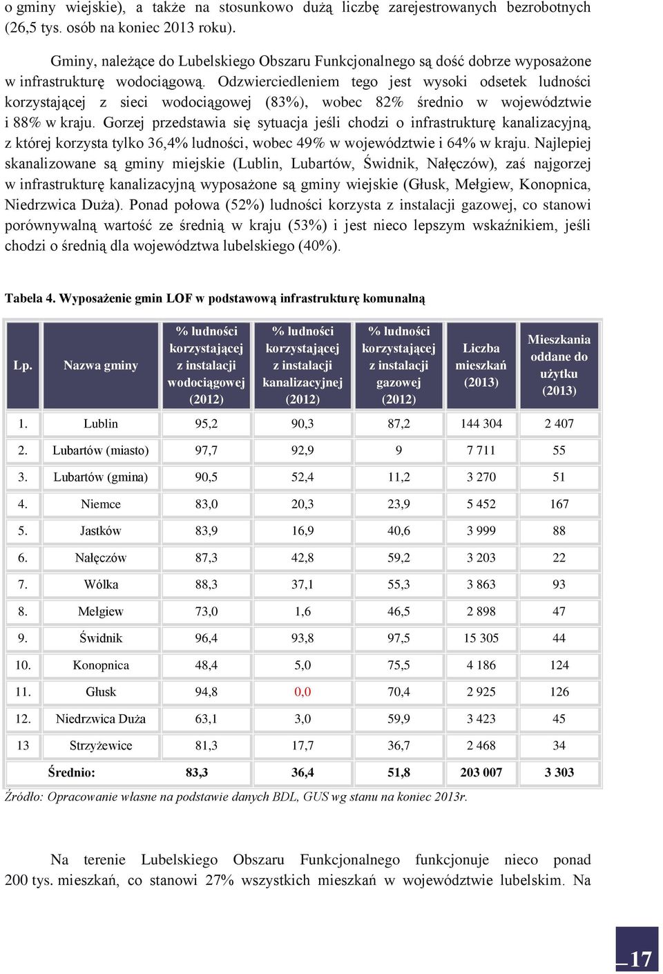 Odzwierciedleniem tego jest wysoki odsetek ludności korzystającej z sieci wodociągowej (83%), wobec 82% średnio w województwie i 88% w kraju.