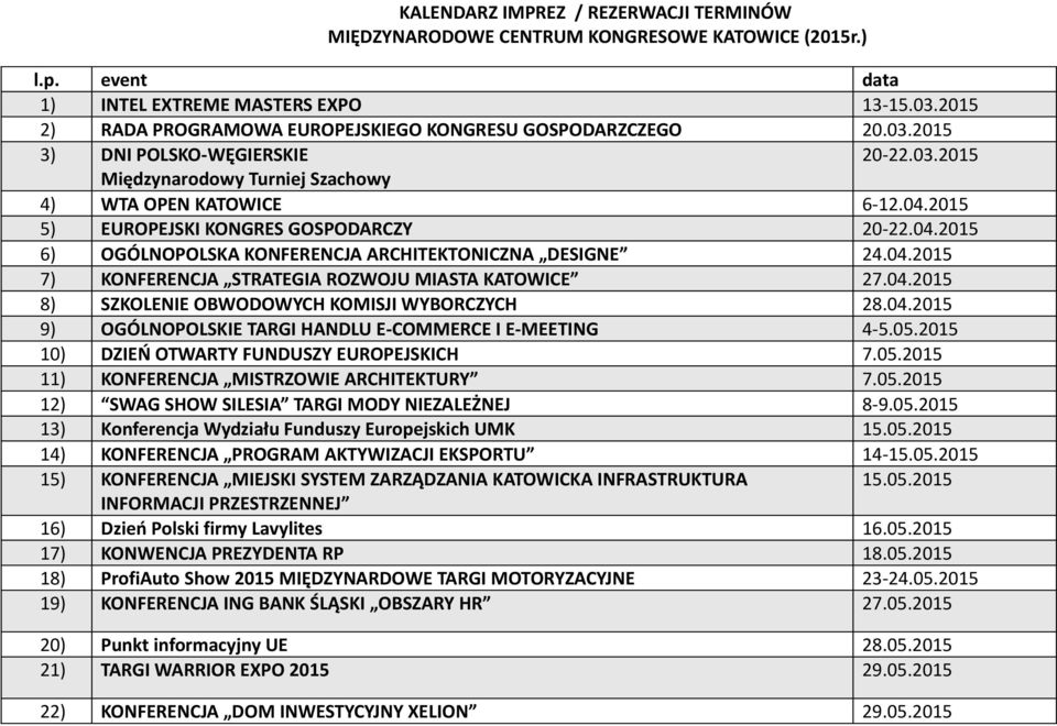 2015 5) EUROPEJSKI KONGRES GOSPODARCZY 20-22.04.2015 6) OGÓLNOPOLSKA KONFERENCJA ARCHITEKTONICZNA DESIGNE 24.04.2015 7) KONFERENCJA STRATEGIA ROZWOJU MIASTA KATOWICE 27.04.2015 8) SZKOLENIE OBWODOWYCH KOMISJI WYBORCZYCH 28.