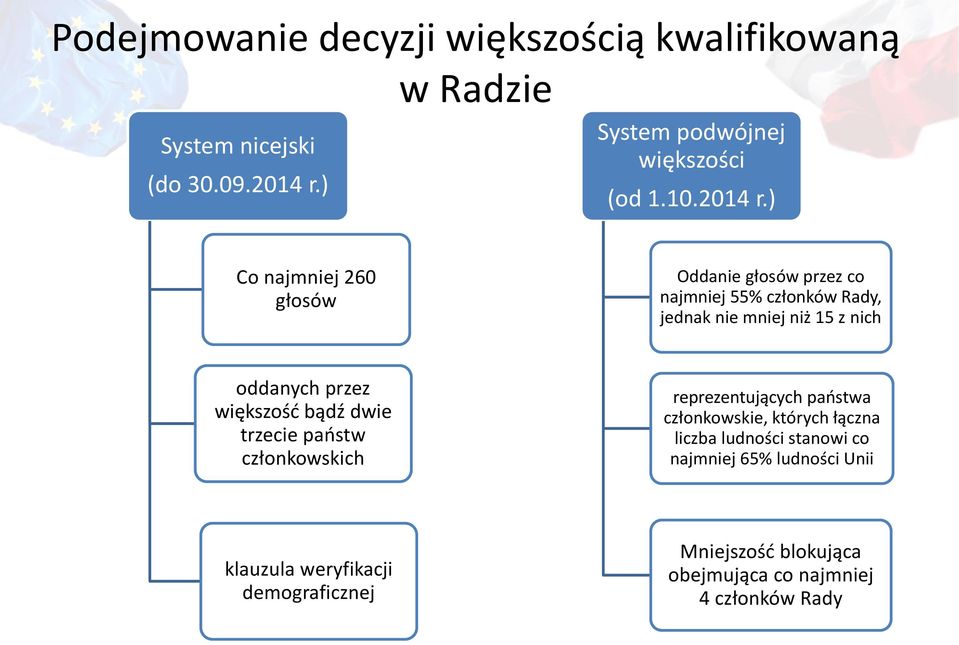 ) Co najmniej 260 głosów Oddanie głosów przez co najmniej 55% członków Rady, jednak nie mniej niż 15 z nich oddanych przez