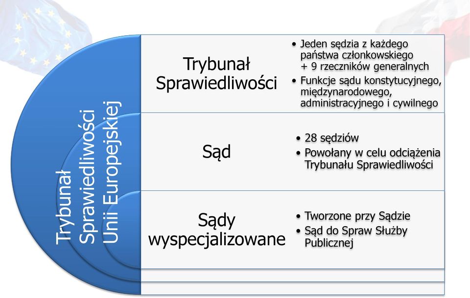 międzynarodowego, administracyjnego i cywilnego Sąd 28 sędziów Powołany w celu odciążenia