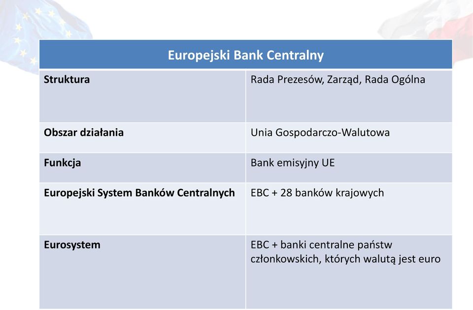 Gospodarczo-Walutowa Bank emisyjny UE EBC + 28 banków krajowych