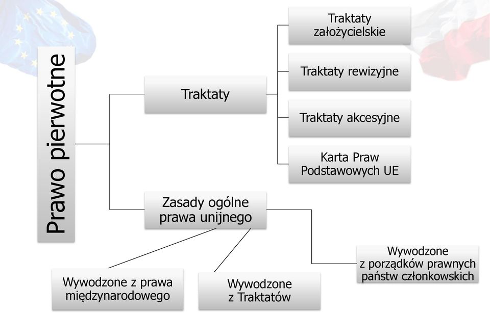 ogólne prawa unijnego Wywodzone z prawa międzynarodowego