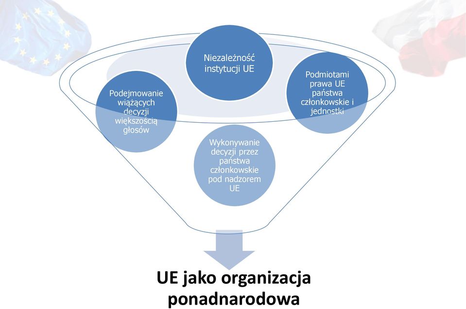 państwa członkowskie pod nadzorem UE Podmiotami prawa UE