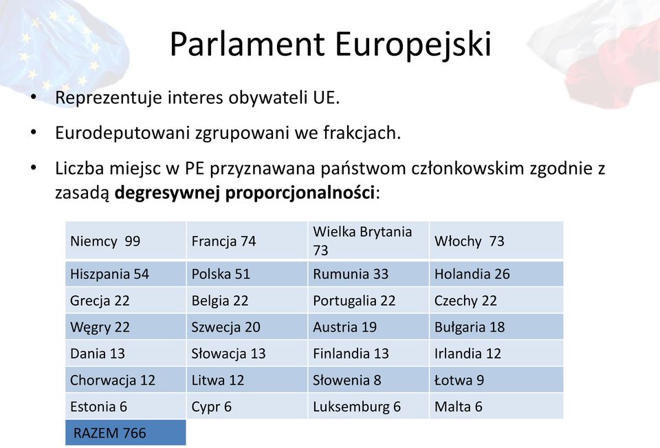 Brytania 73 Włochy 73 Hiszpania 54 Polska 51 Rumunia 33 Holandia 26 Grecja 22 Belgia 22 Portugalia 22 Czechy 22 Węgry 22 Szwecja