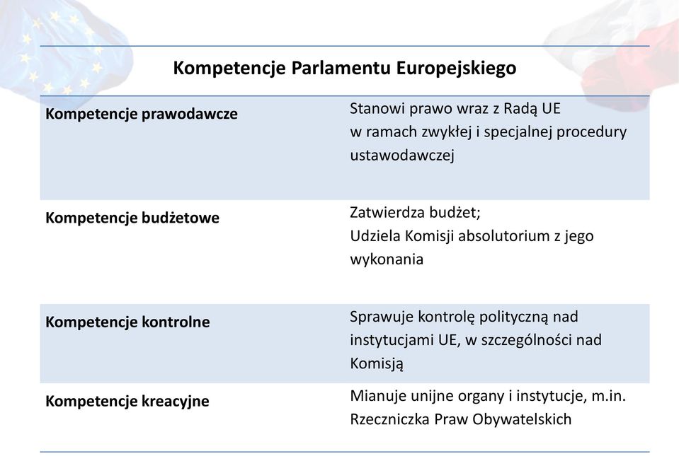 z jego wykonania Kompetencje kontrolne Kompetencje kreacyjne Sprawuje kontrolę polityczną nad instytucjami