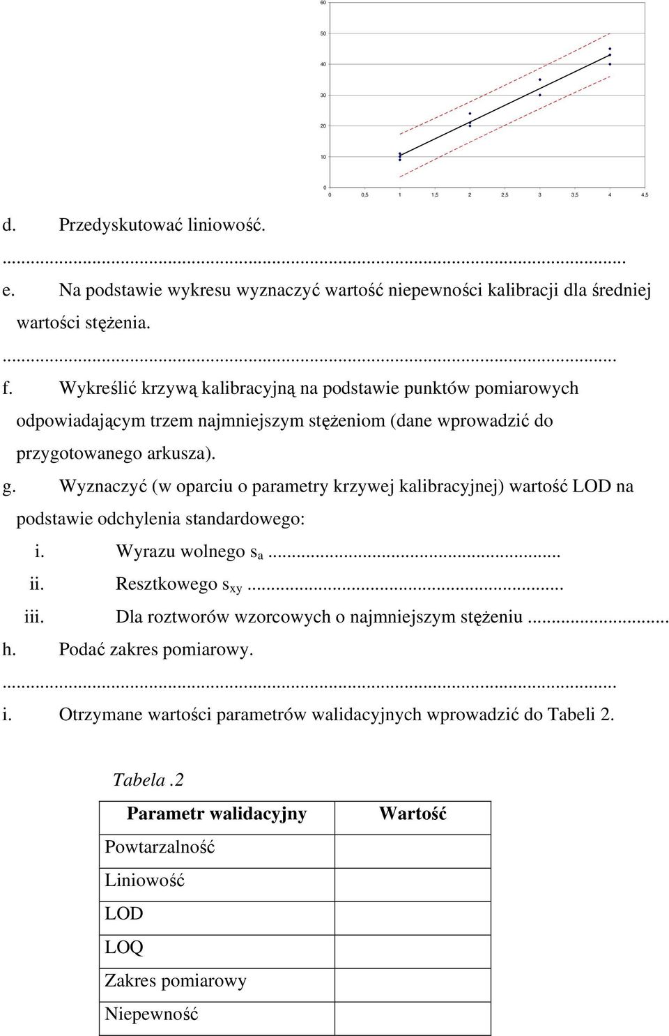 Wyznaczyć (w oparciu o parametry krzywej kalibracyjnej) wartość LOD na podstawie odchylenia standardowego: i. Wyrazu wolnego s a... ii. Resztkowego s xy... iii.