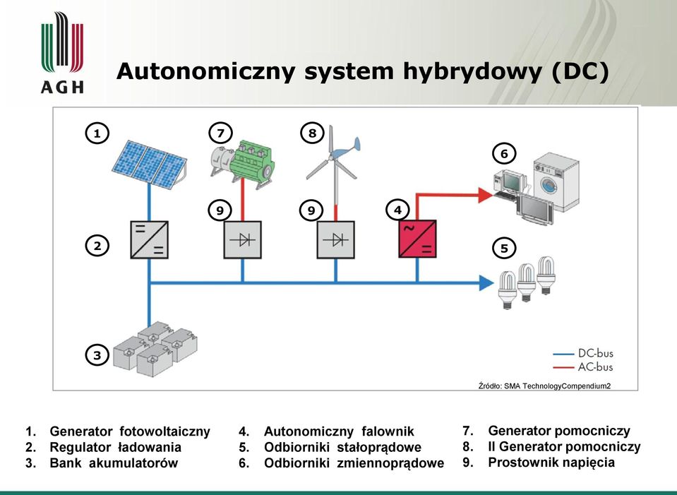 Bank akumulatorów 4. Autonomiczny falownik 5. Odbiorniki stałoprądowe 6.