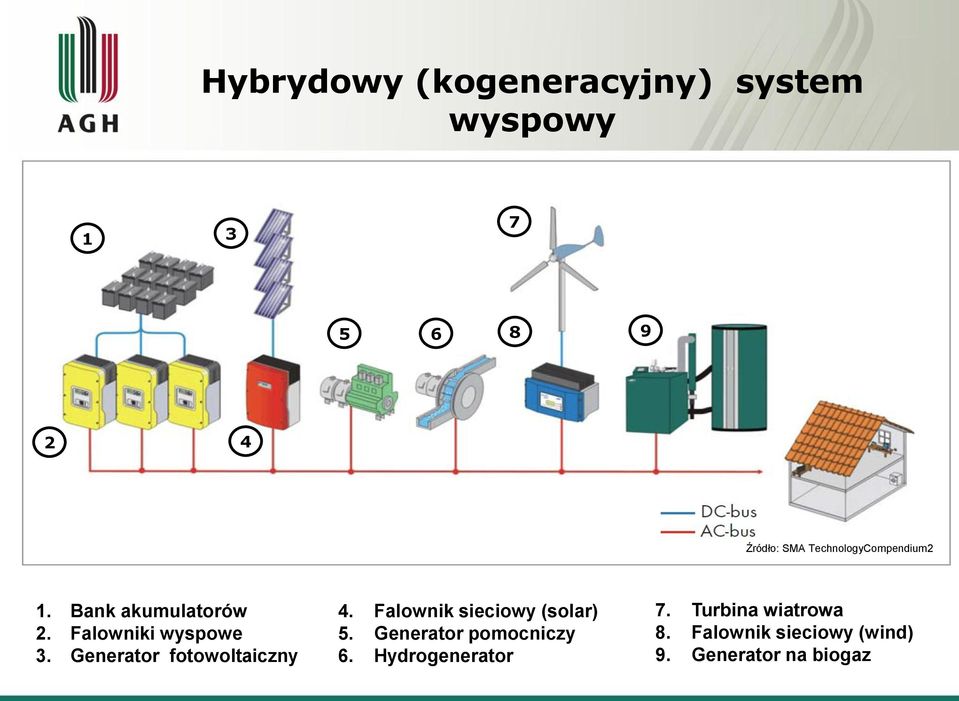 Generator fotowoltaiczny 4. Falownik sieciowy (solar) 5.