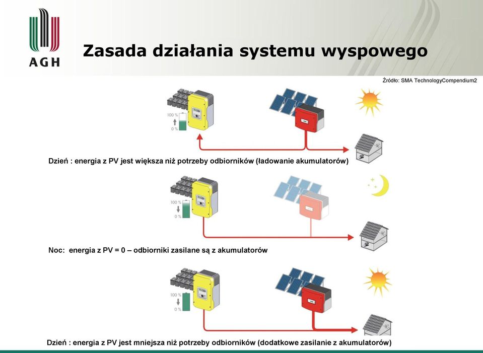 Noc: energia z PV = 0 odbiorniki zasilane są z akumulatorów Dzień : energia z