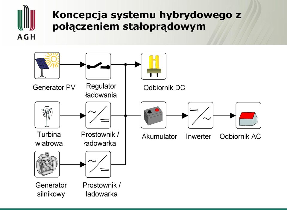 Odbiornik DC Turbina wiatrowa Prostownik / ładowarka