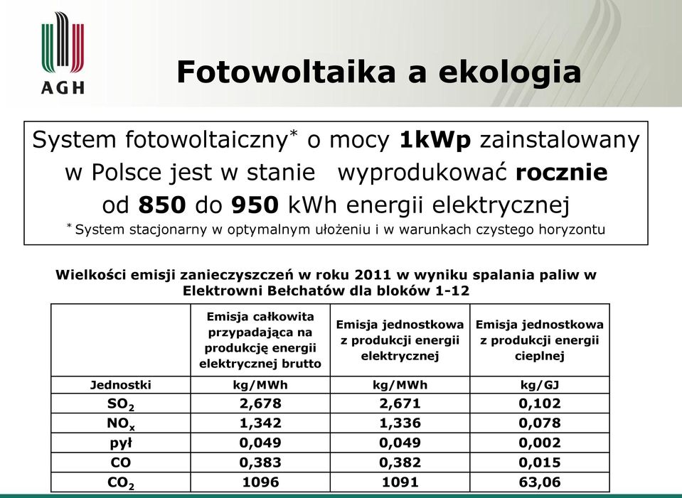 Bełchatów dla bloków 1-12 Emisja całkowita przypadająca na produkcję energii elektrycznej brutto Emisja jednostkowa z produkcji energii elektrycznej Emisja