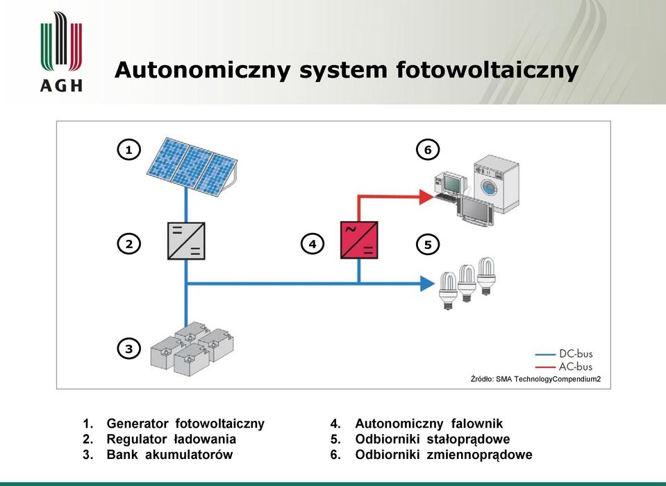 Regulator ładowania 3. Bank akumulatorów 4.