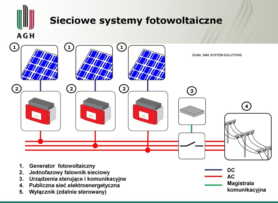 Jednofazowy falownik sieciowy 3.