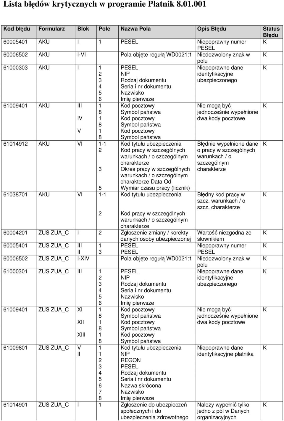 4 Seria i nr dokumentu 61009401 AU III 1 od pocztowy Nie mogą być IV 1 od pocztowy V 1 od pocztowy 61014912 AU VI 1-1 od tytułu Błędnie wypełnione dane 2 od pracy w szczególnych o pracy w