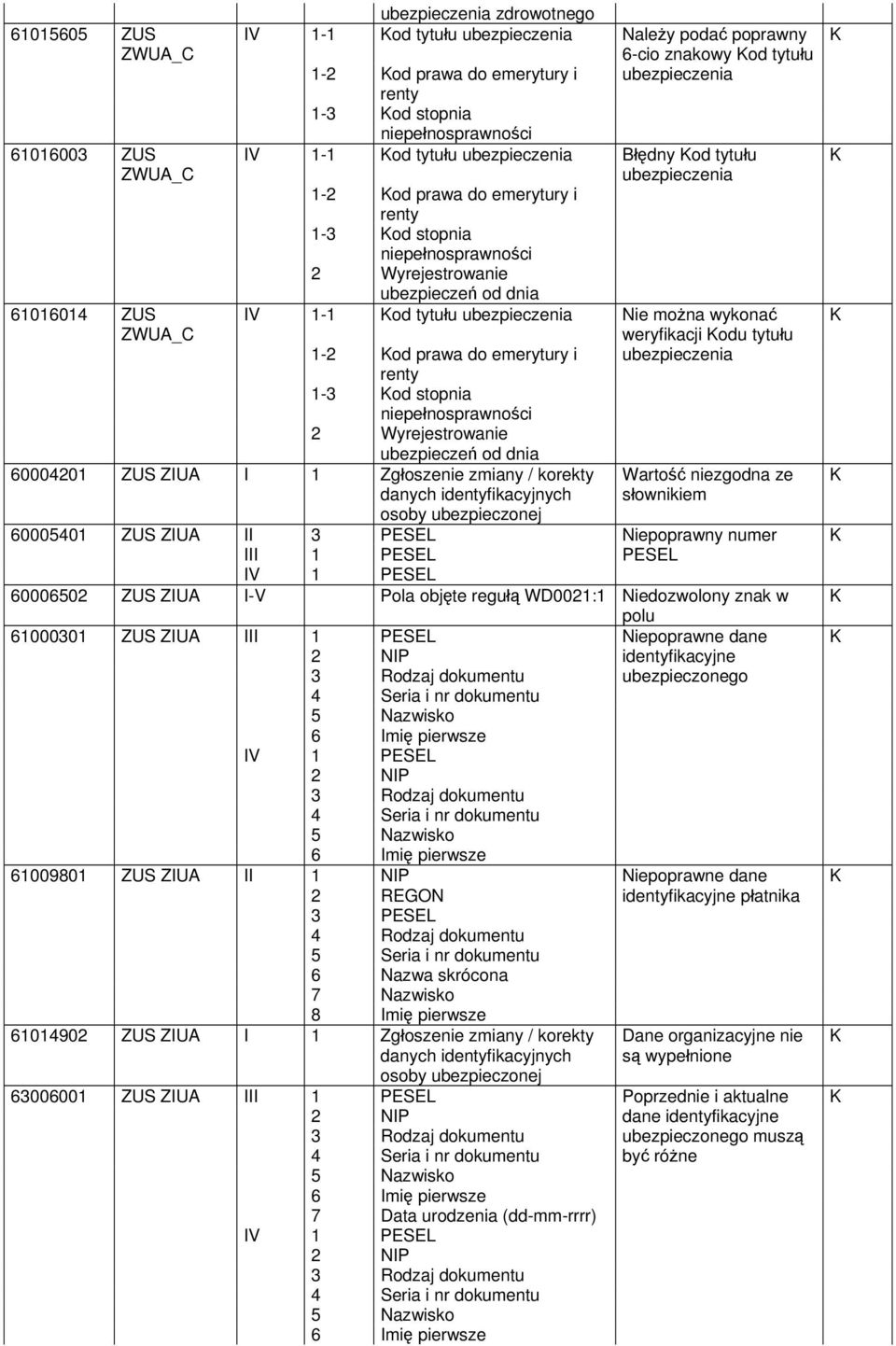 weryfikacji odu tytułu 60004201 ZUS ZIUA I 1 Zgłoszenie zmiany / korekty danych identyfikacyjnych osoby ubezpieczonej Wartość niezgodna ze słownikiem 60005401 ZUS ZIUA II Niepoprawny numer III 1 IV 1