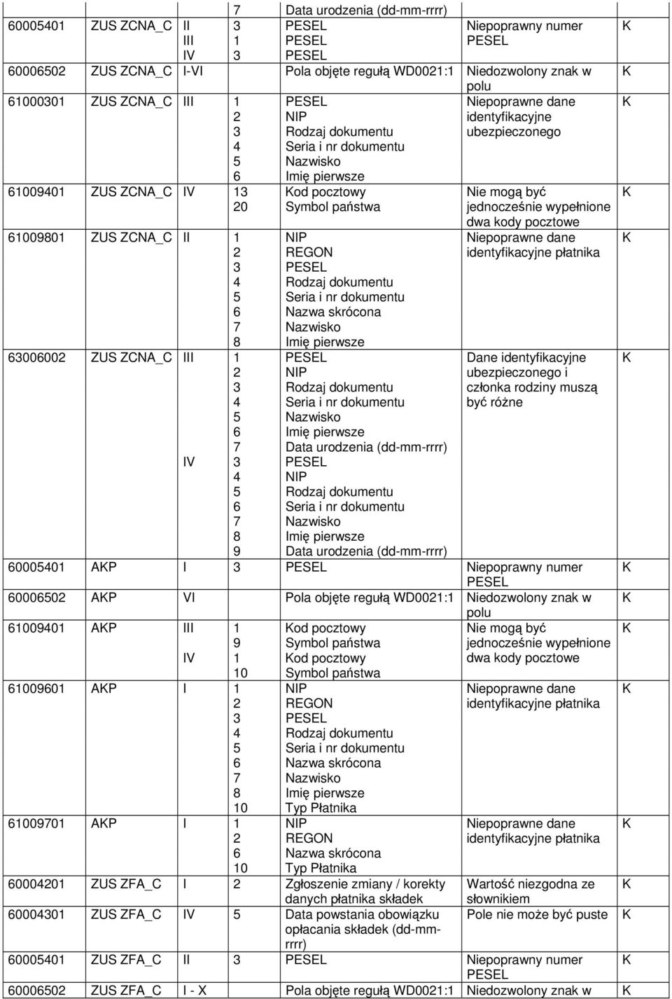 i nr dokumentu być różne 7 Data urodzenia (dd-mm-rrrr) IV 4 NIP 5 Rodzaj dokumentu 6 Seria i nr dokumentu 9 Data urodzenia (dd-mm-rrrr) 60005401 AP I Niepoprawny numer 60006502 AP VI Pola objęte