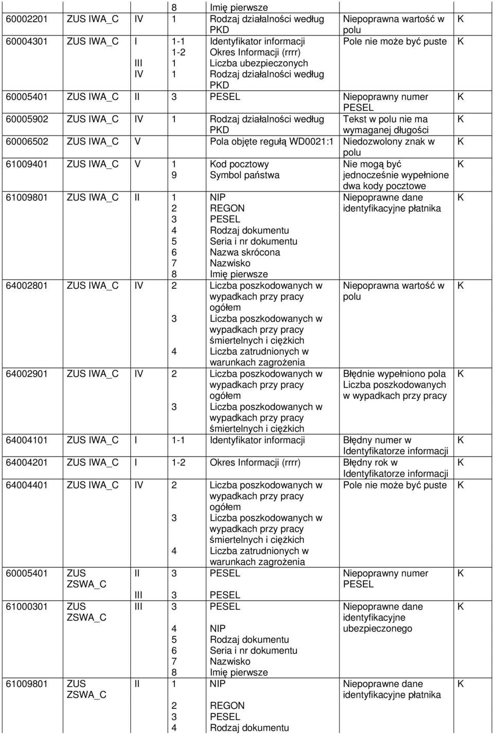 Pola objęte regułą WD0021:1 Niedozwolony znak w 61009401 ZUS IWA_C V 1 od pocztowy Nie mogą być 9 Symbol państwa 61009801 ZUS IWA_C II 1 NIP Niepoprawne dane 64002801 ZUS IWA_C IV 2 Liczba