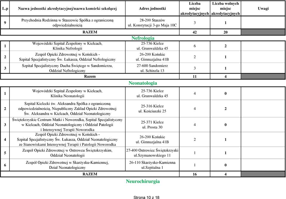 Schinzla Neonatologia - Kielce wolnych 0 0 Szpital Kielecki św. Aleksandra Spółka z ograniczoną odpowiedzialnością, Niepubliczny Zakład Opieki Zdrowotnej Św.