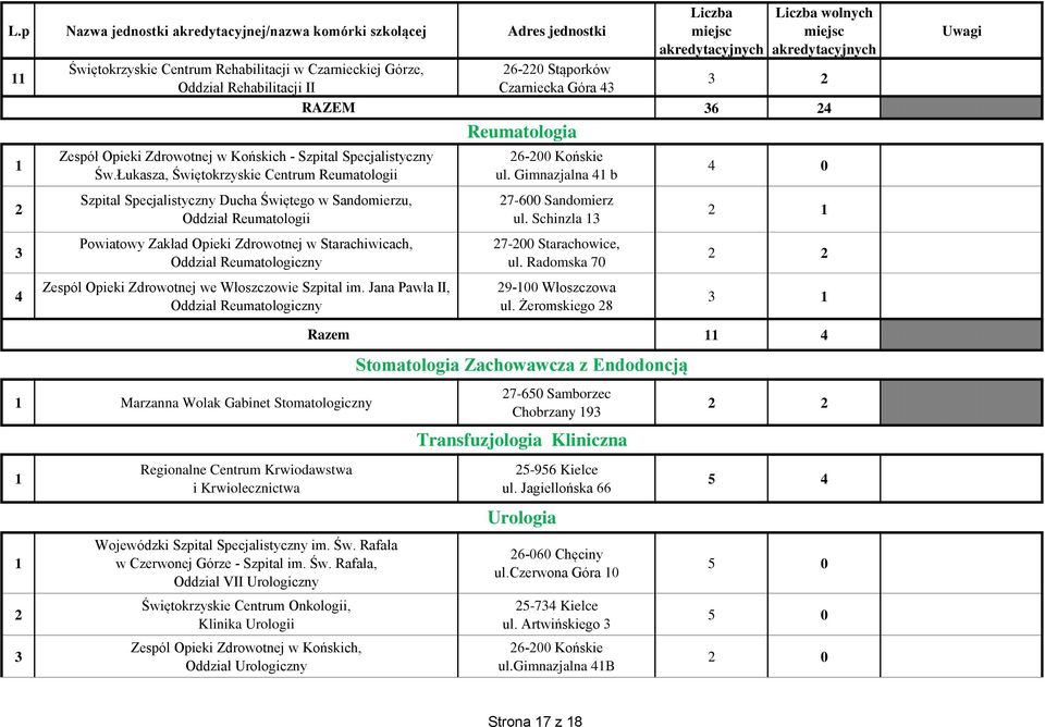 Jana Pawła II, Oddział Reumatologiczny -0 Stąporków Czarniecka Góra Reumatologia -00 Końskie ul. Gimnazjalna b -00 Sandomierz ul. Schinzla -00 Starachowice, 9-00 Włoszczowa ul.