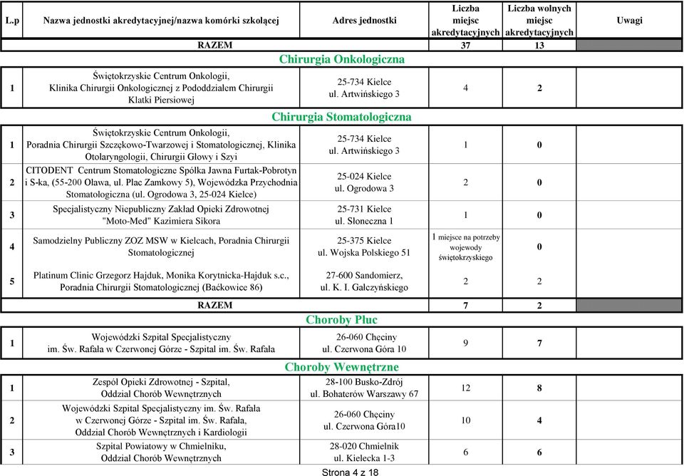 Ogrodowa, -0 Kielce) Specjalistyczny Niepubliczny Zakład Opieki Zdrowotnej "Moto-Med" Kazimiera Sikora Samodzielny Publiczny ZOZ MSW w Kielcach, Poradnia Chirurgii Stomatologicznej Chirurgia