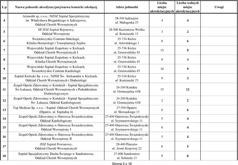 Wewnętrznych Świetokrzyskie Centrum Kardiologii Szpital Kielecki Sp. z o.o., NZOZ Św. Aleksandra w Kielcach, Oddział Chorób Wewnętrznych i Diabetologii Św.