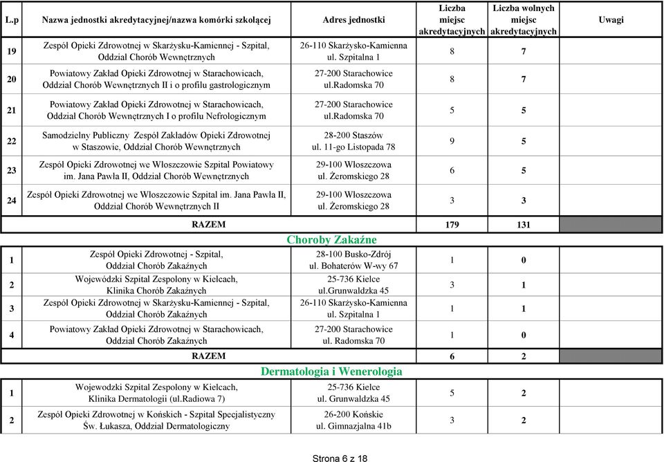 radomska 0 Samodzielny Publiczny Zespół Zakładów Opieki Zdrowotnej w Staszowie, Oddział Chorób Wewnętrznych 8-00 Staszów ul.