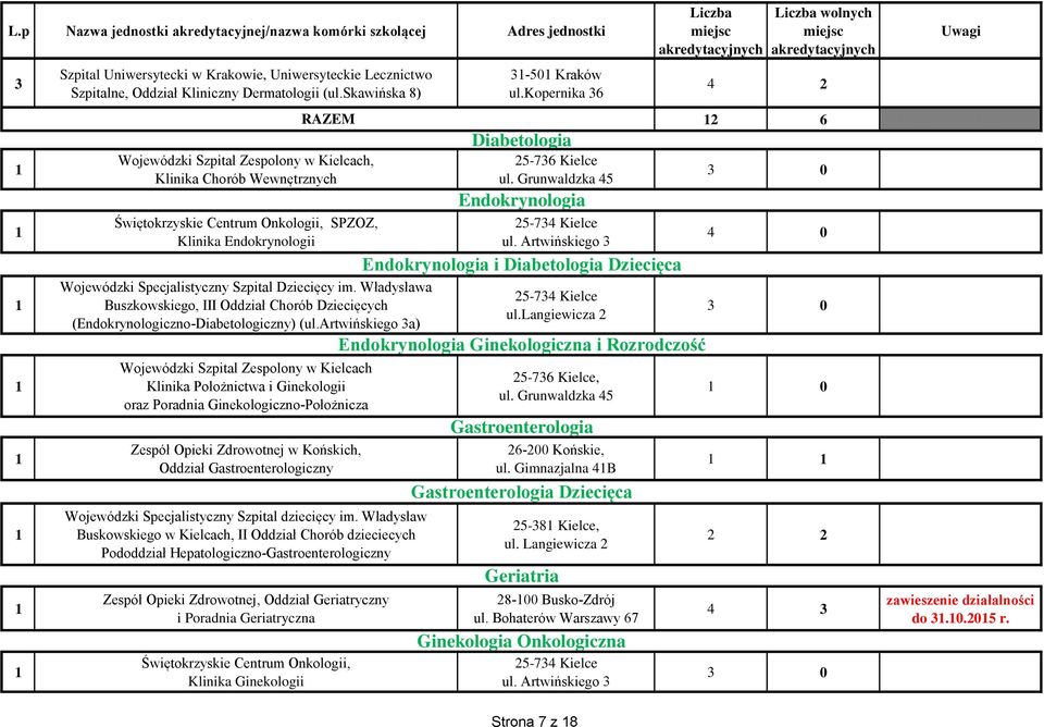 Władysława Buszkowskiego, III Oddział Chorób Dziecięcych (Endokrynologiczno-Diabetologiczny) (ul.