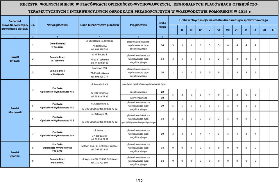 Koszalińska, - Człuchów tel. 9 placówka opiekuńczo-wychowawcza : interwencyjnego człuchowski Nr Nr ul. Koszalińska, - Człuchów tel. 9 ul.