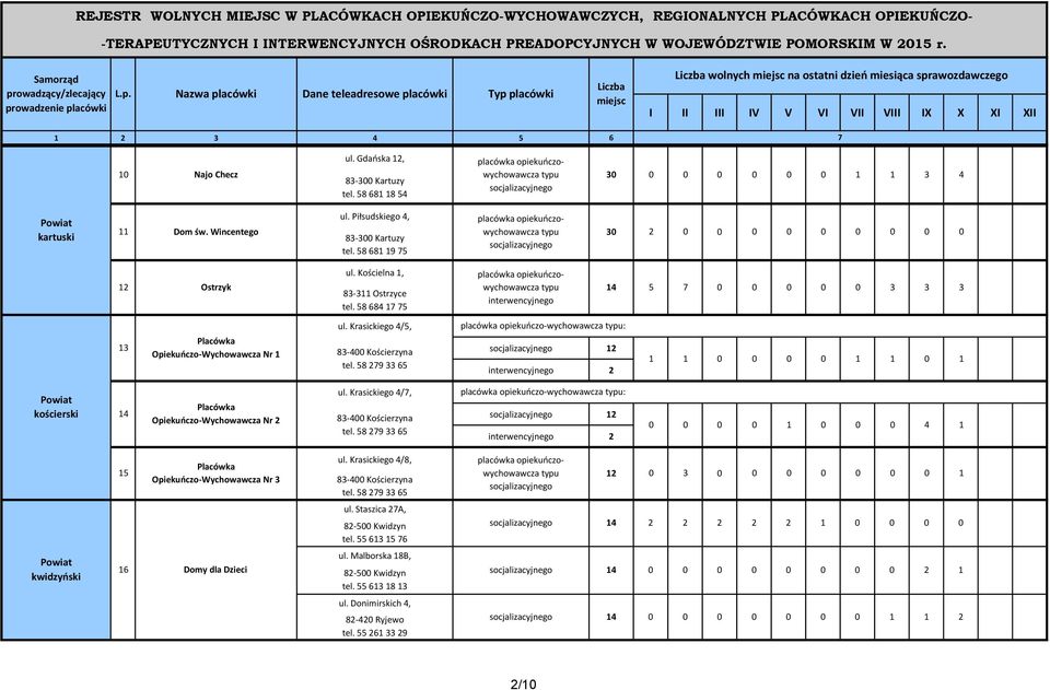 Kościelna, - Ostrzyce tel. interwencyjnego Nr ul. Krasickiego /, - Kościerzyna tel. 9 placówka opiekuńczo-wychowawcza : interwencyjnego kościerski Nr ul.