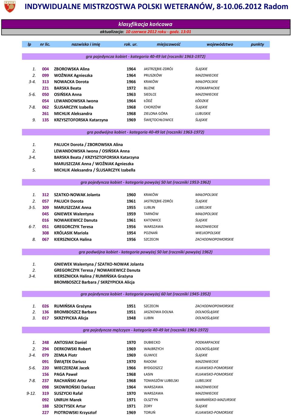 099 WOŹNIAK Agnieszka 1964 PRUSZKÓW MAZOWIECKIE 3-4. 313 NOWACKA Dorota 1966 KRAKÓW MAŁOPOLSKIE 221 BARSKA Beata 1972 BLIZNE PODKARPACKIE 5-6.