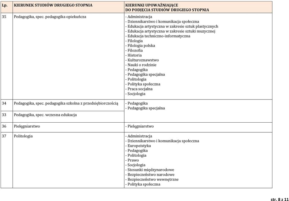 Edukacja techniczno-informatyczna - Filologia - Filologia polska - Filozofia - Historia - Kulturoznawstwo - Nauki o rodzinie - Pedagogika - Pedagogika specjalna - Polityka społeczna -